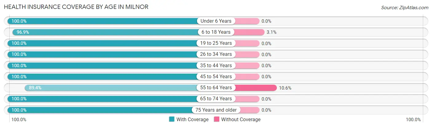 Health Insurance Coverage by Age in Milnor