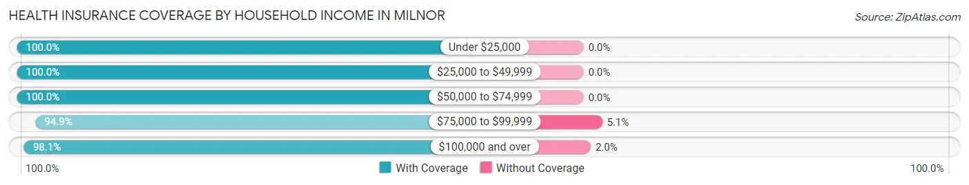 Health Insurance Coverage by Household Income in Milnor