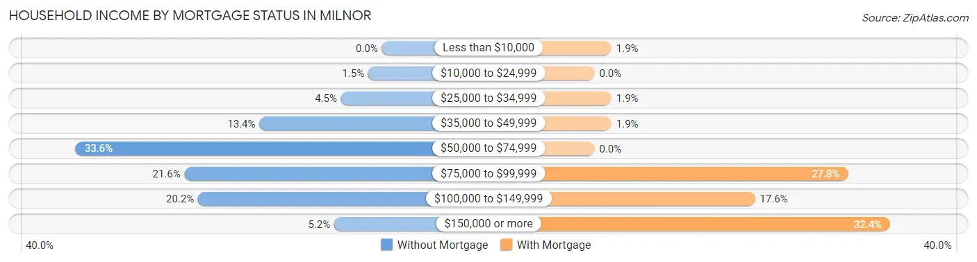 Household Income by Mortgage Status in Milnor