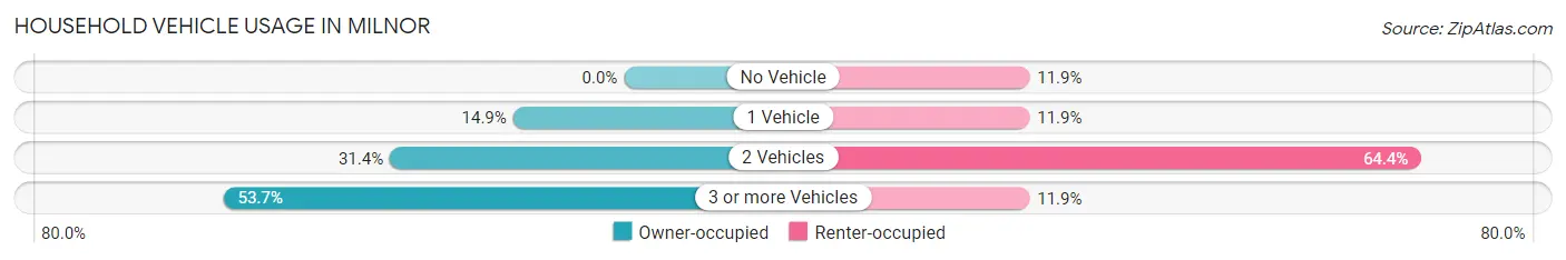 Household Vehicle Usage in Milnor