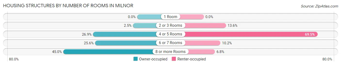 Housing Structures by Number of Rooms in Milnor