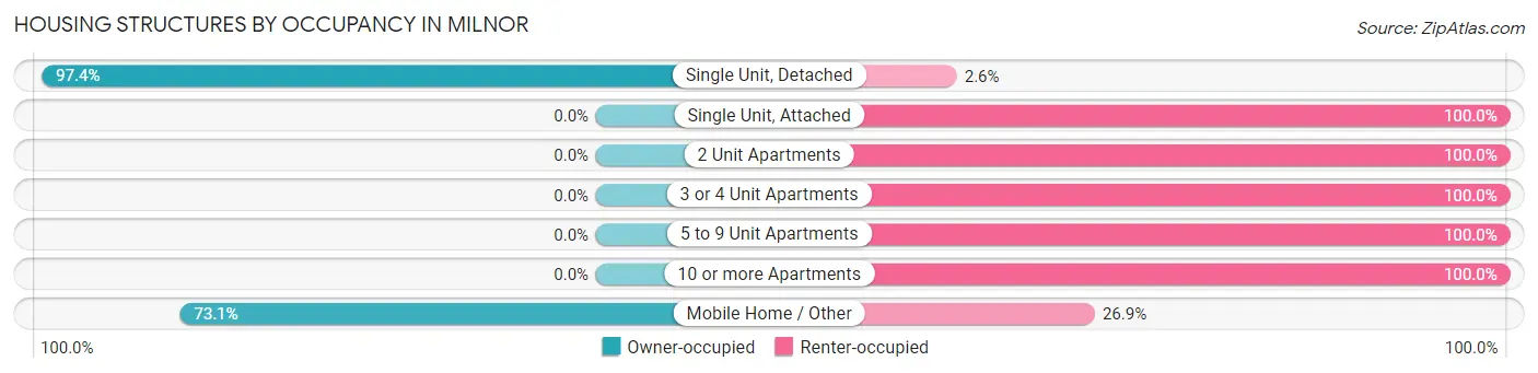 Housing Structures by Occupancy in Milnor