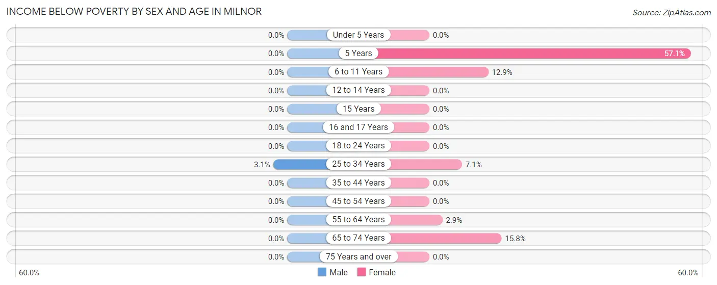 Income Below Poverty by Sex and Age in Milnor