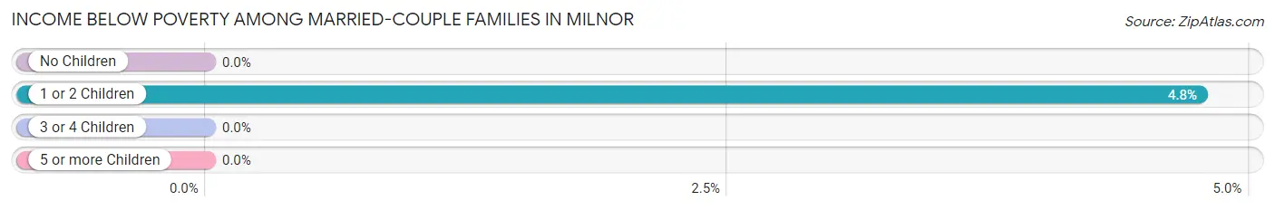 Income Below Poverty Among Married-Couple Families in Milnor