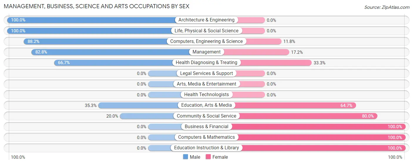 Management, Business, Science and Arts Occupations by Sex in Milnor