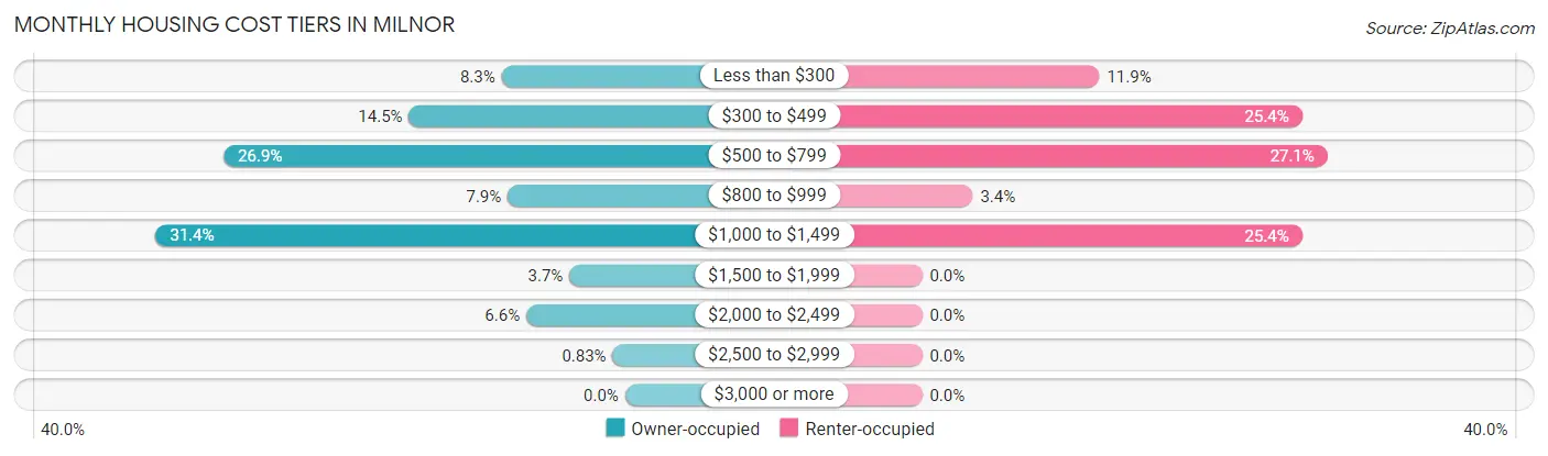 Monthly Housing Cost Tiers in Milnor