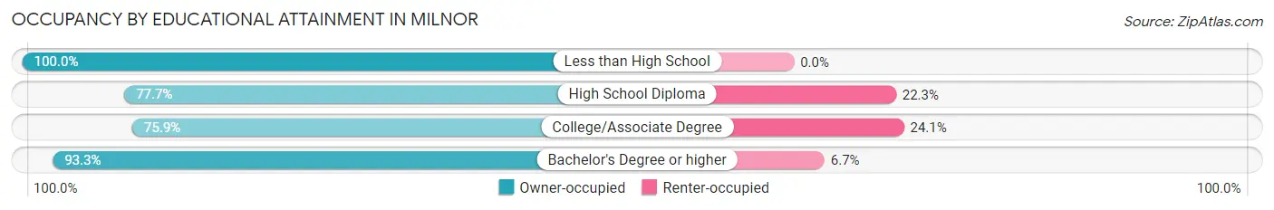 Occupancy by Educational Attainment in Milnor