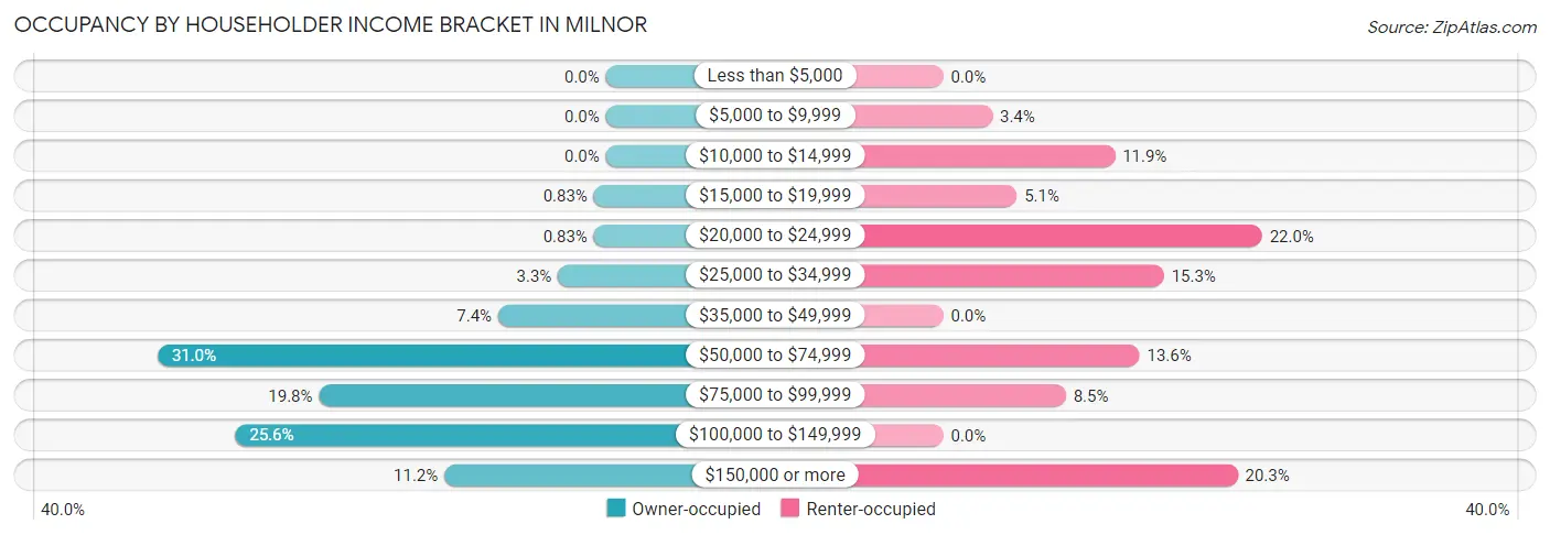 Occupancy by Householder Income Bracket in Milnor