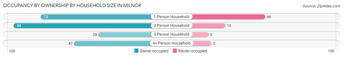 Occupancy by Ownership by Household Size in Milnor