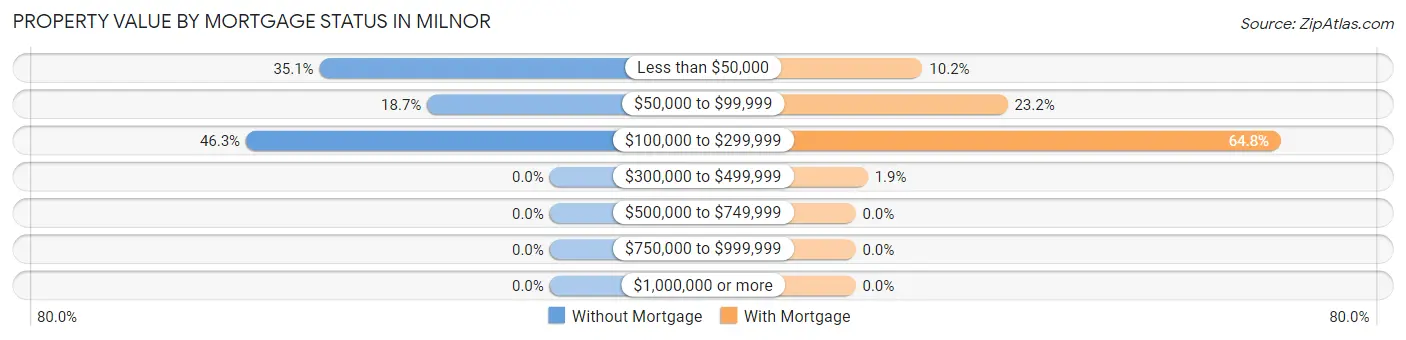Property Value by Mortgage Status in Milnor