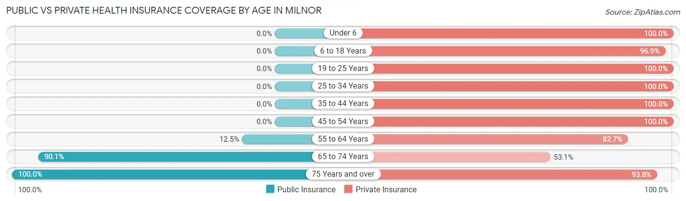 Public vs Private Health Insurance Coverage by Age in Milnor