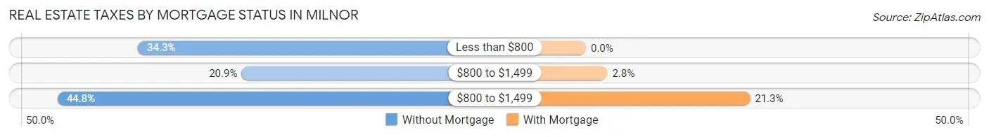 Real Estate Taxes by Mortgage Status in Milnor