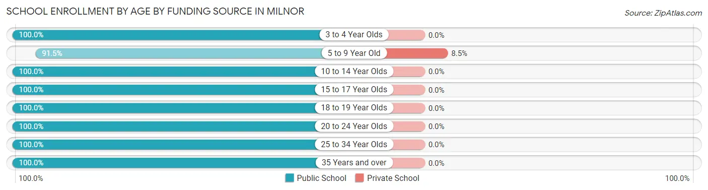 School Enrollment by Age by Funding Source in Milnor