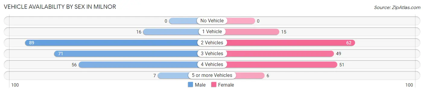 Vehicle Availability by Sex in Milnor