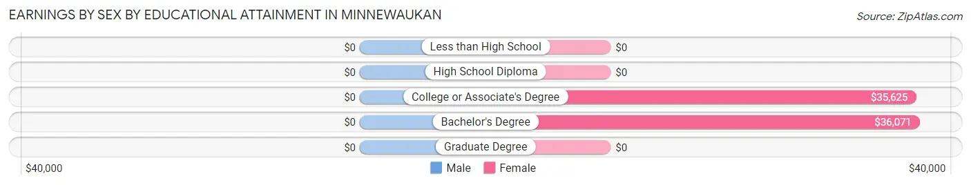 Earnings by Sex by Educational Attainment in Minnewaukan