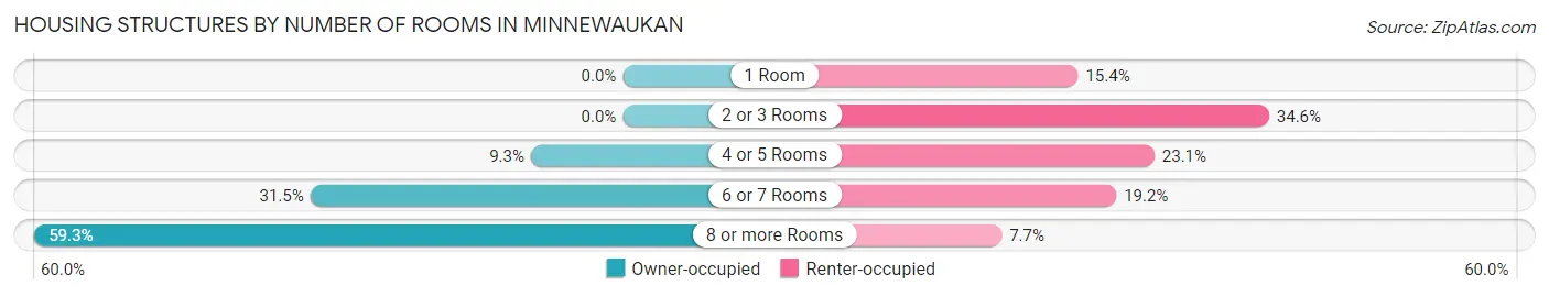 Housing Structures by Number of Rooms in Minnewaukan