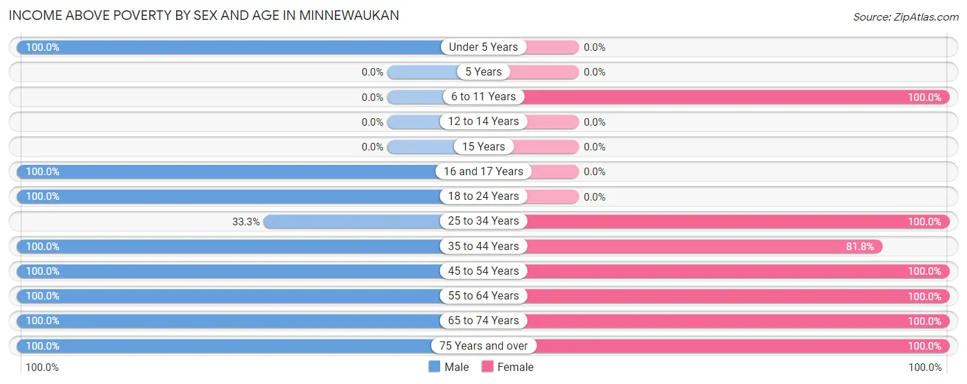 Income Above Poverty by Sex and Age in Minnewaukan