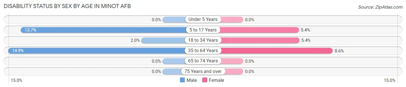Disability Status by Sex by Age in Minot AFB