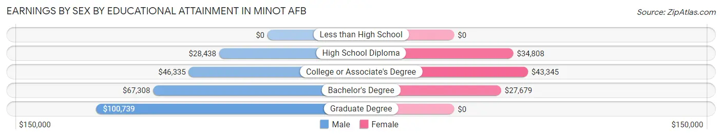 Earnings by Sex by Educational Attainment in Minot AFB