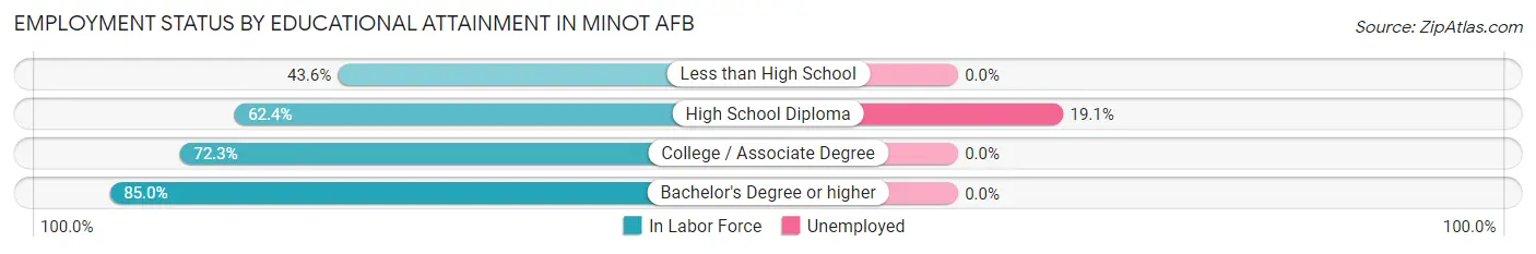 Employment Status by Educational Attainment in Minot AFB