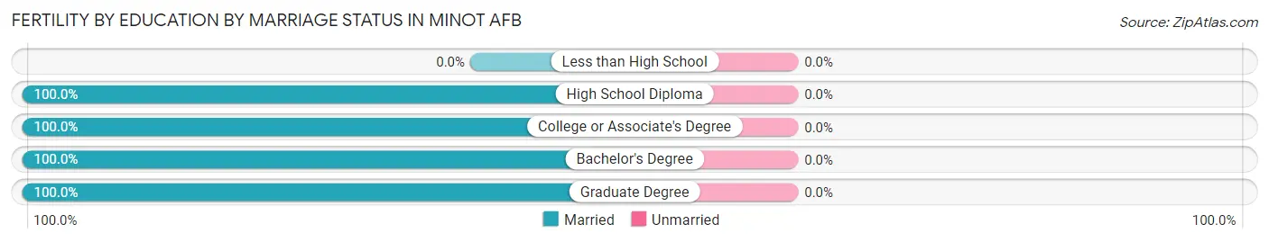 Female Fertility by Education by Marriage Status in Minot AFB