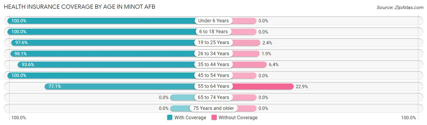 Health Insurance Coverage by Age in Minot AFB