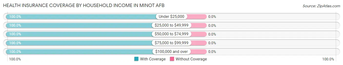 Health Insurance Coverage by Household Income in Minot AFB