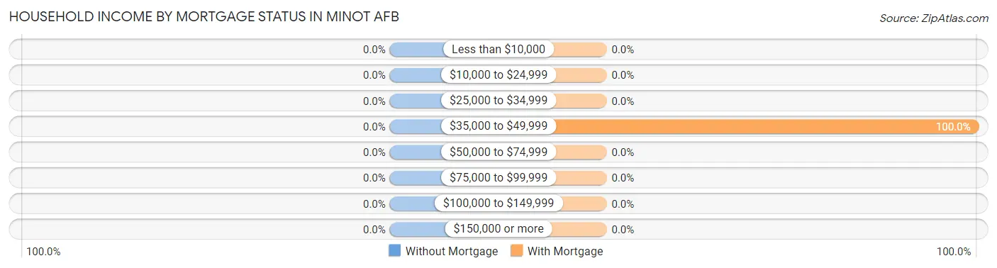 Household Income by Mortgage Status in Minot AFB