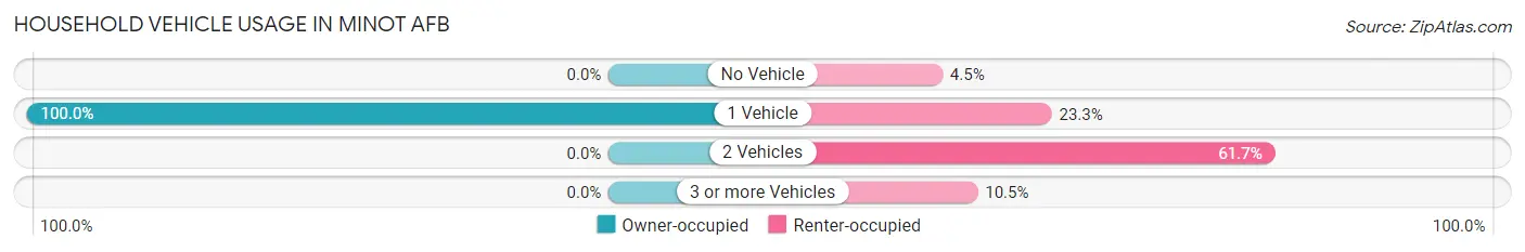 Household Vehicle Usage in Minot AFB