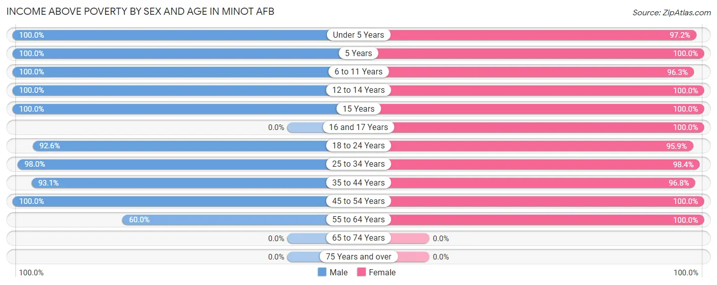 Income Above Poverty by Sex and Age in Minot AFB