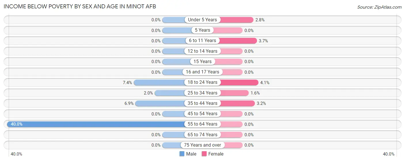 Income Below Poverty by Sex and Age in Minot AFB