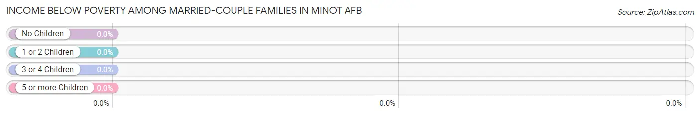 Income Below Poverty Among Married-Couple Families in Minot AFB