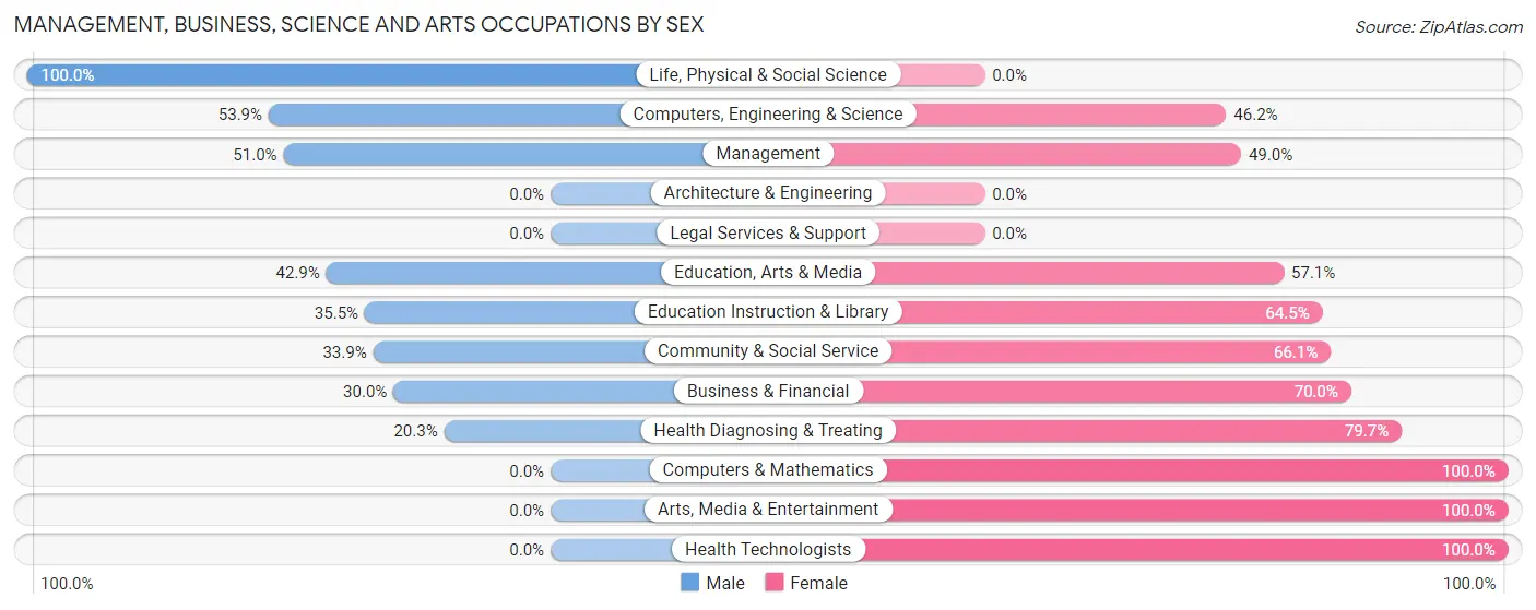 Management, Business, Science and Arts Occupations by Sex in Minot AFB