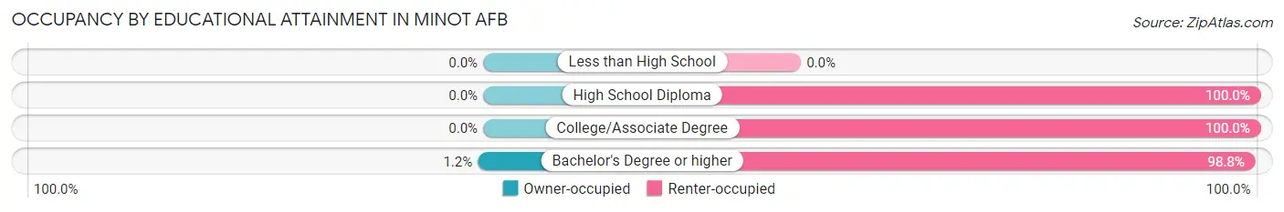 Occupancy by Educational Attainment in Minot AFB