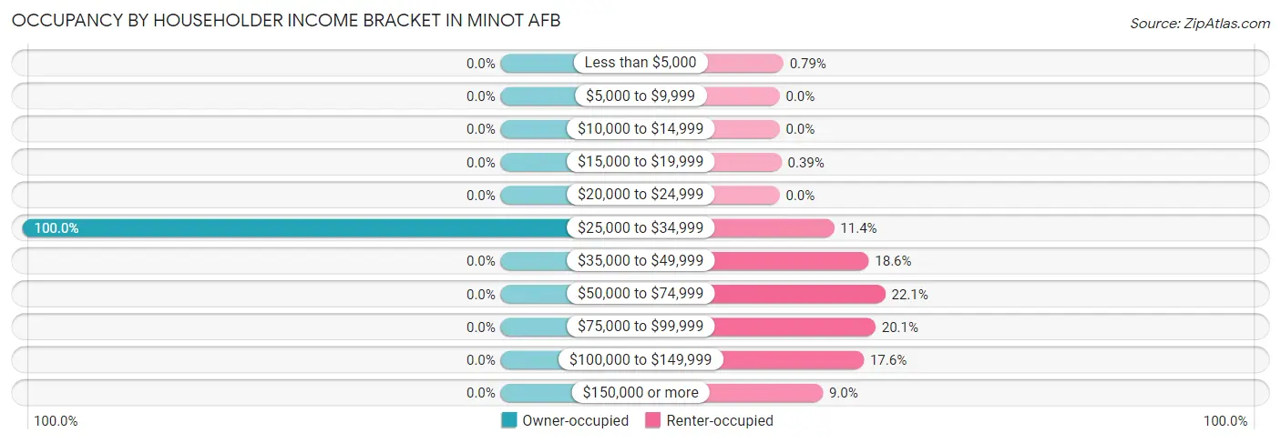 Occupancy by Householder Income Bracket in Minot AFB