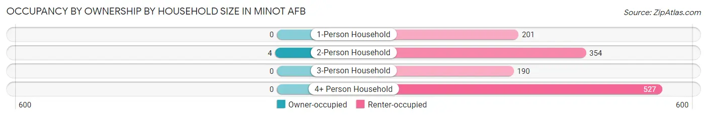 Occupancy by Ownership by Household Size in Minot AFB