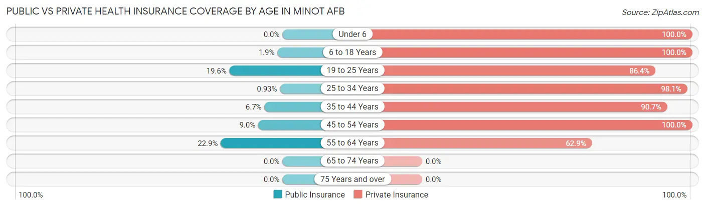 Public vs Private Health Insurance Coverage by Age in Minot AFB