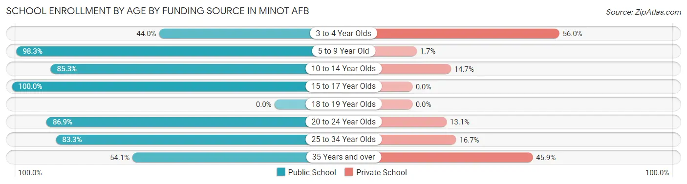 School Enrollment by Age by Funding Source in Minot AFB