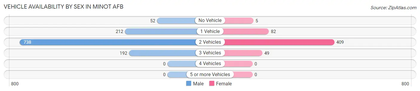 Vehicle Availability by Sex in Minot AFB