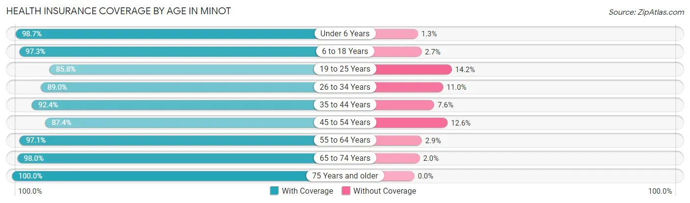 Health Insurance Coverage by Age in Minot