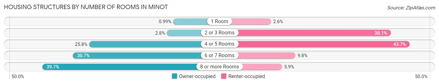 Housing Structures by Number of Rooms in Minot