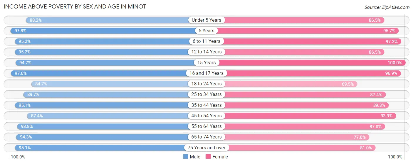 Income Above Poverty by Sex and Age in Minot