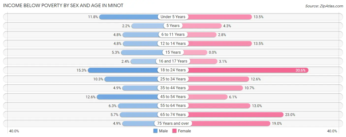Income Below Poverty by Sex and Age in Minot