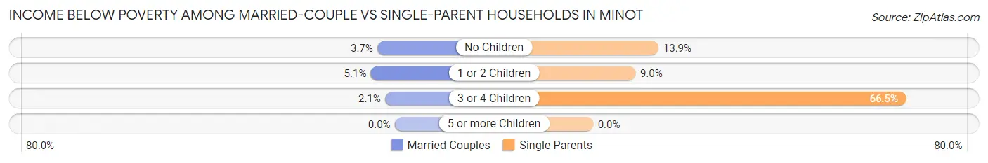 Income Below Poverty Among Married-Couple vs Single-Parent Households in Minot