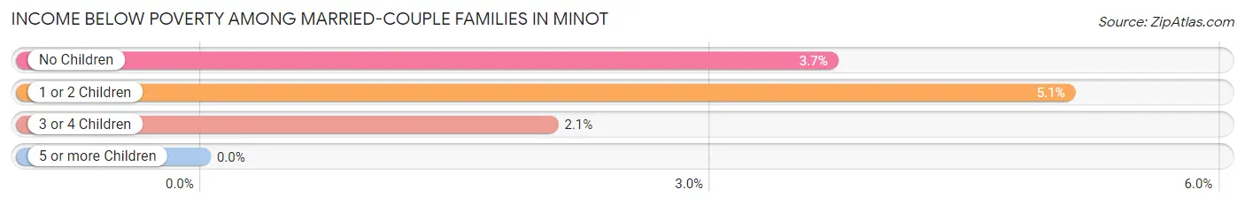 Income Below Poverty Among Married-Couple Families in Minot