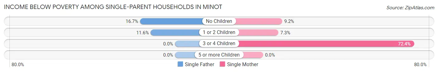 Income Below Poverty Among Single-Parent Households in Minot