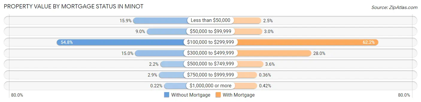 Property Value by Mortgage Status in Minot