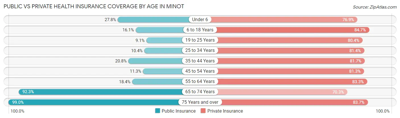 Public vs Private Health Insurance Coverage by Age in Minot