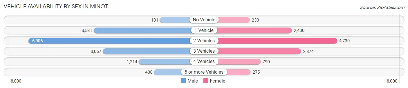 Vehicle Availability by Sex in Minot