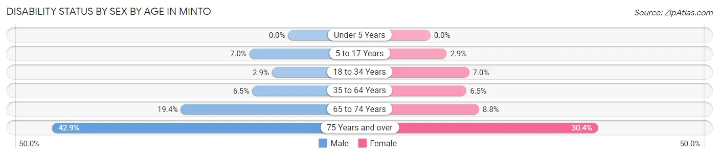 Disability Status by Sex by Age in Minto